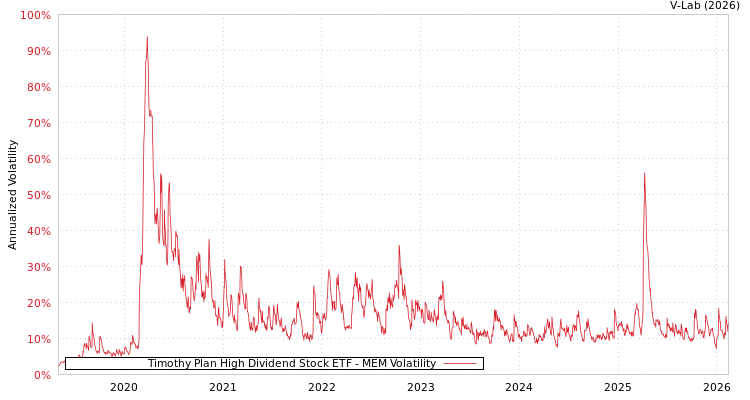 graph of Timothy Plan High Dividend Stock ETF MEM