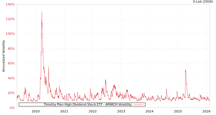 graph of Timothy Plan High Dividend Stock ETF APARCH