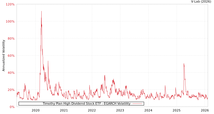 graph of Timothy Plan High Dividend Stock ETF EGARCH