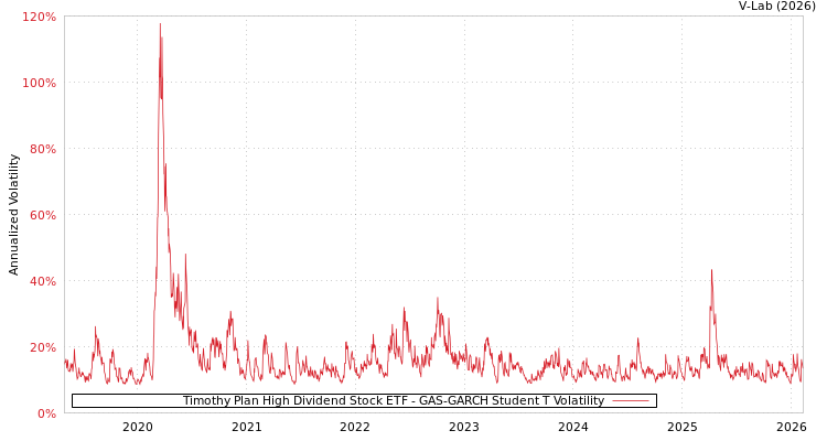 graph of Timothy Plan High Dividend Stock ETF GAS-GARCH-T