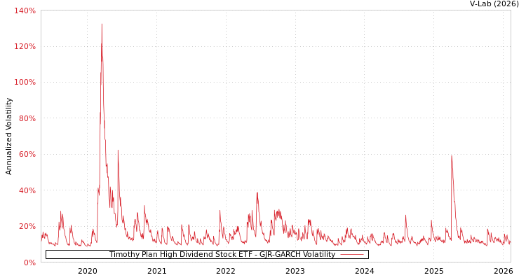 graph of Timothy Plan High Dividend Stock ETF GJR-GARCH