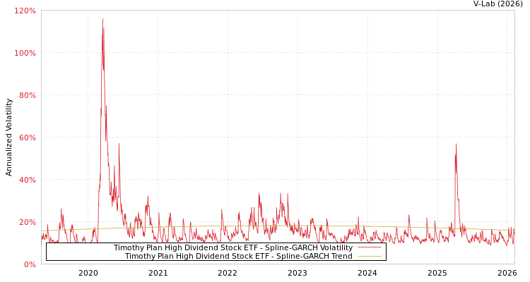graph of Timothy Plan High Dividend Stock ETF SGARCH