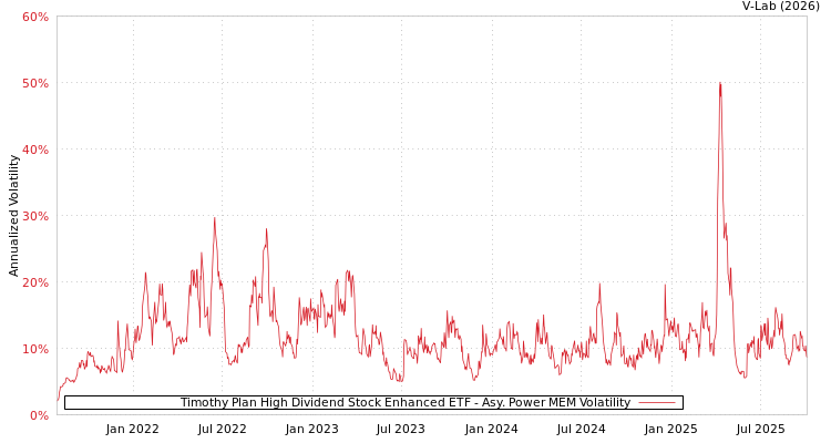 graph of Timothy Plan High Dividend Stock Enhanced ETF APMEM