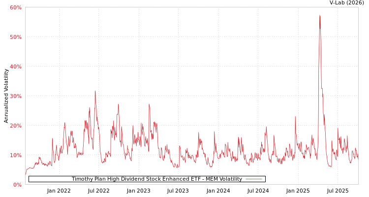 graph of Timothy Plan High Dividend Stock Enhanced ETF MEM