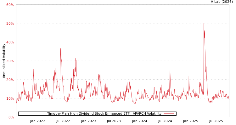 graph of Timothy Plan High Dividend Stock Enhanced ETF APARCH