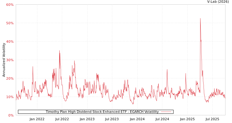 graph of Timothy Plan High Dividend Stock Enhanced ETF EGARCH