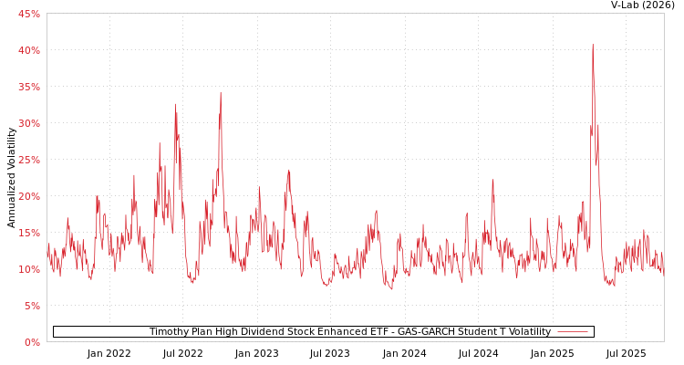 graph of Timothy Plan High Dividend Stock Enhanced ETF GAS-GARCH-T