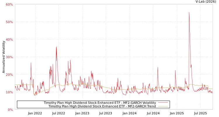 graph of Timothy Plan High Dividend Stock Enhanced ETF MF2-GARCH