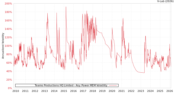 graph of Teamo Productions HQ Limited APMEM