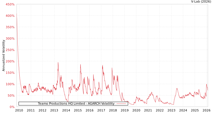 graph of Teamo Productions HQ Limited AGARCH