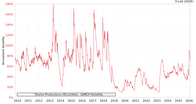 graph of Teamo Productions HQ Limited GARCH