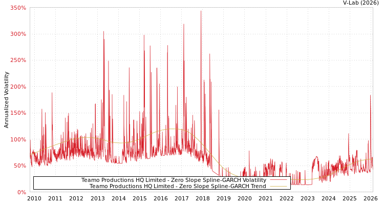 graph of Teamo Productions HQ Limited S0GARCH