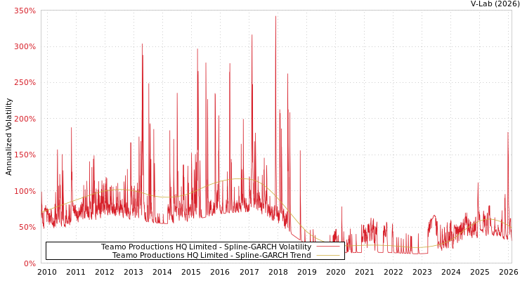 graph of Teamo Productions HQ Limited SGARCH