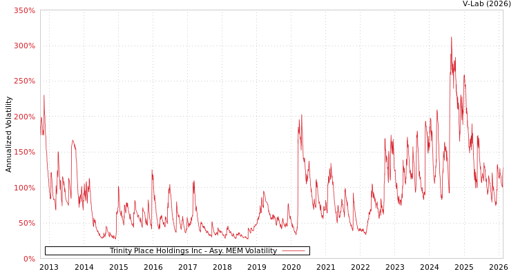 graph of Trinity Place Holdings Inc AMEM