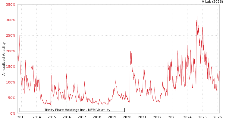 graph of Trinity Place Holdings Inc MEM
