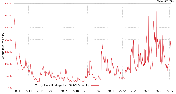 graph of Trinity Place Holdings Inc GARCH