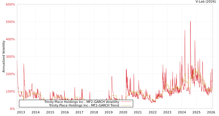 graph of Trinity Place Holdings Inc MF2-GARCH