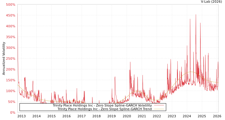 graph of Trinity Place Holdings Inc S0GARCH