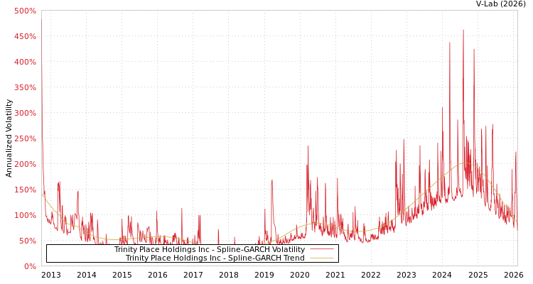 graph of Trinity Place Holdings Inc SGARCH