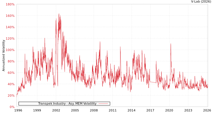 graph of Transpek Industry AMEM