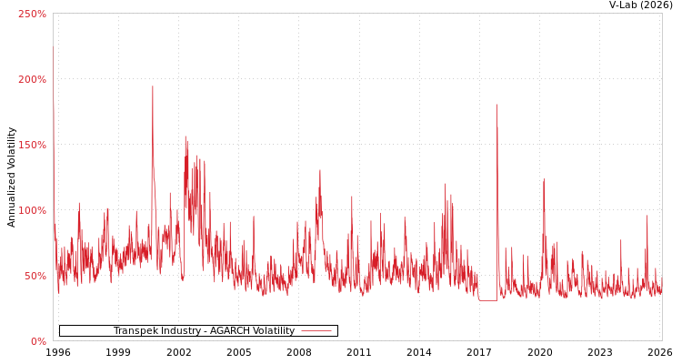 graph of Transpek Industry AGARCH