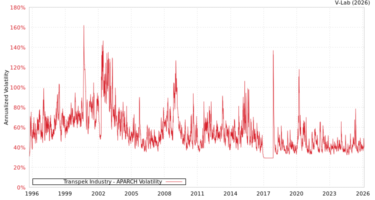 graph of Transpek Industry APARCH