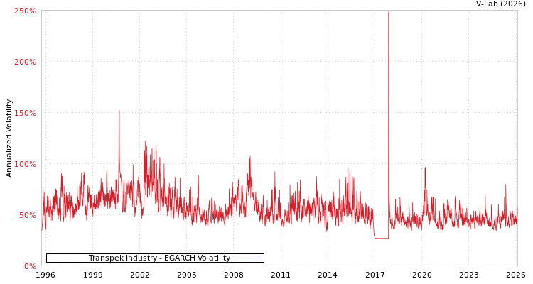 graph of Transpek Industry EGARCH