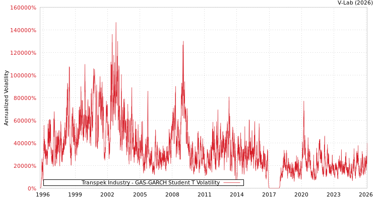 graph of Transpek Industry GAS-GARCH-T