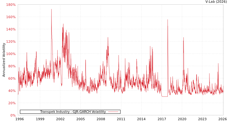 graph of Transpek Industry GJR-GARCH