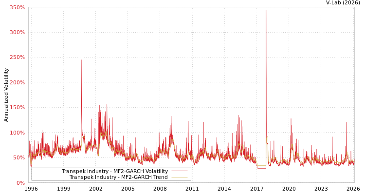 graph of Transpek Industry MF2-GARCH