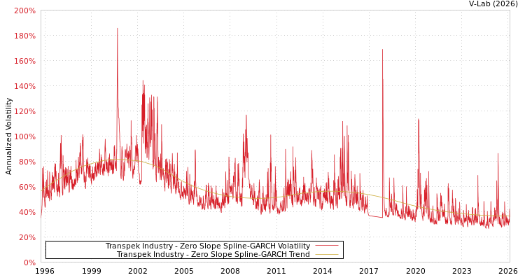 graph of Transpek Industry S0GARCH