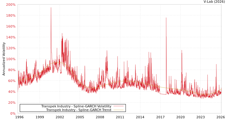 graph of Transpek Industry SGARCH