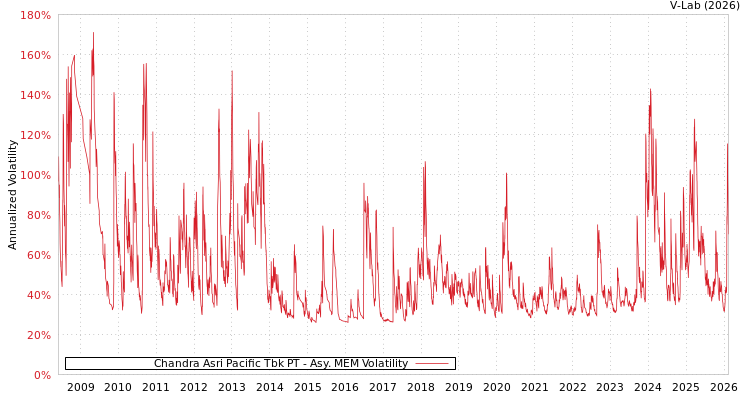 graph of Chandra Asri Pacific Tbk PT AMEM