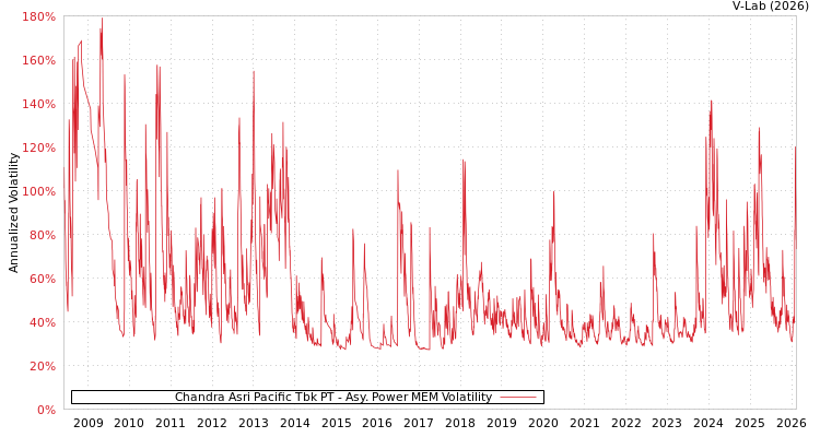 graph of Chandra Asri Pacific Tbk PT APMEM