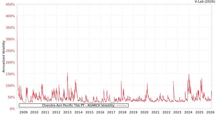 graph of Chandra Asri Pacific Tbk PT AGARCH
