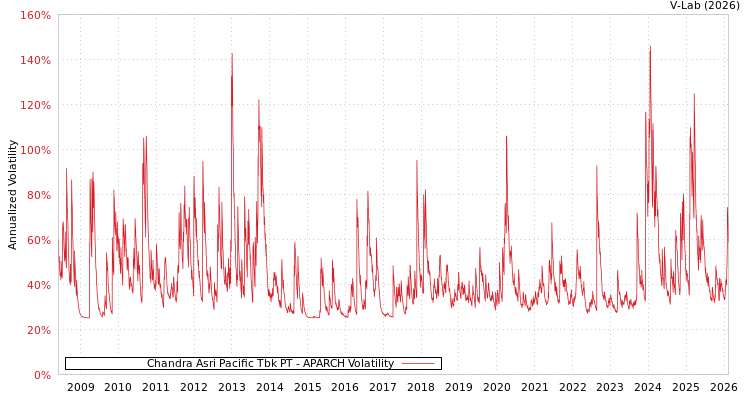 graph of Chandra Asri Pacific Tbk PT APARCH