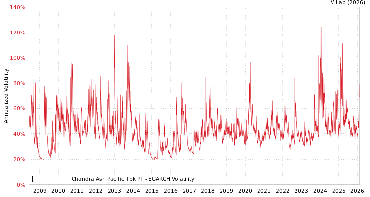 graph of Chandra Asri Pacific Tbk PT EGARCH