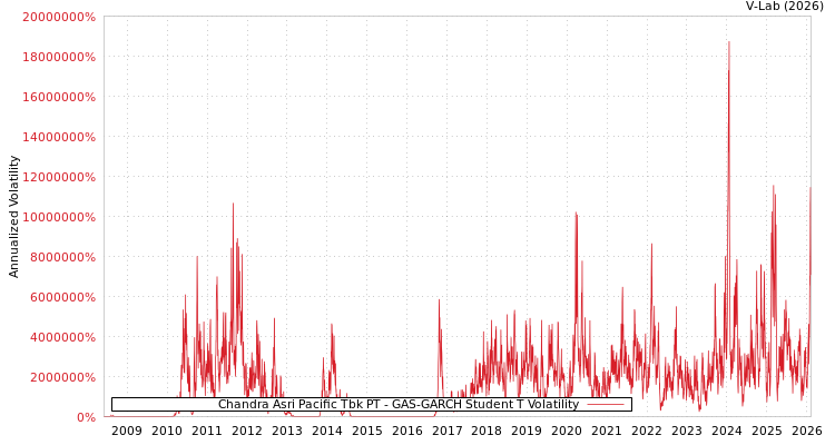 graph of Chandra Asri Pacific Tbk PT GAS-GARCH-T