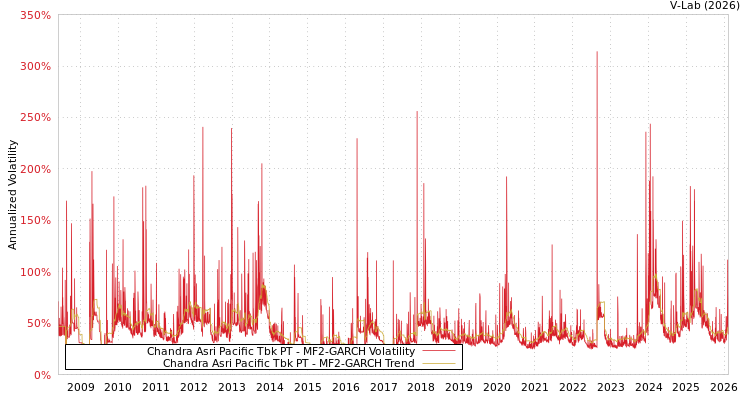 graph of Chandra Asri Pacific Tbk PT MF2-GARCH
