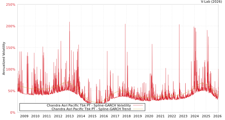 graph of Chandra Asri Pacific Tbk PT SGARCH