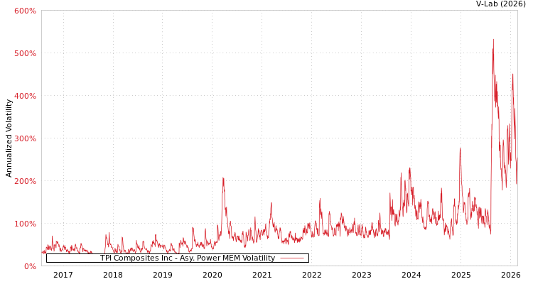 graph of TPI Composites Inc APMEM