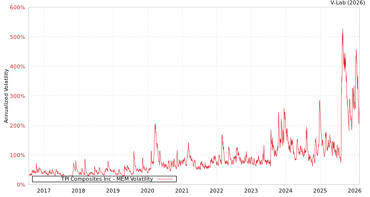 graph of TPI Composites Inc MEM