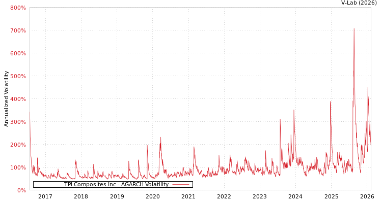 graph of TPI Composites Inc AGARCH