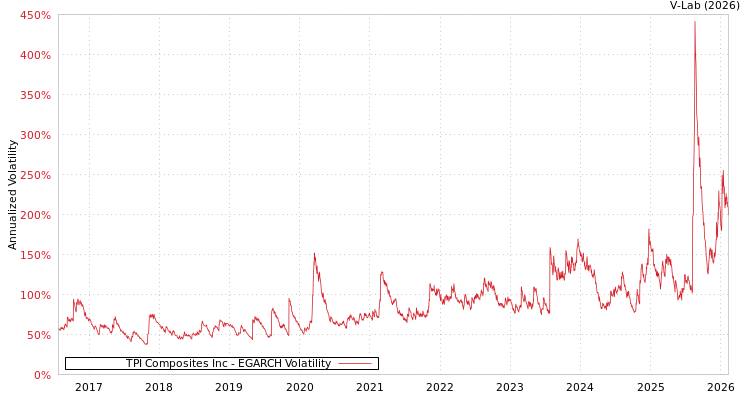graph of TPI Composites Inc EGARCH