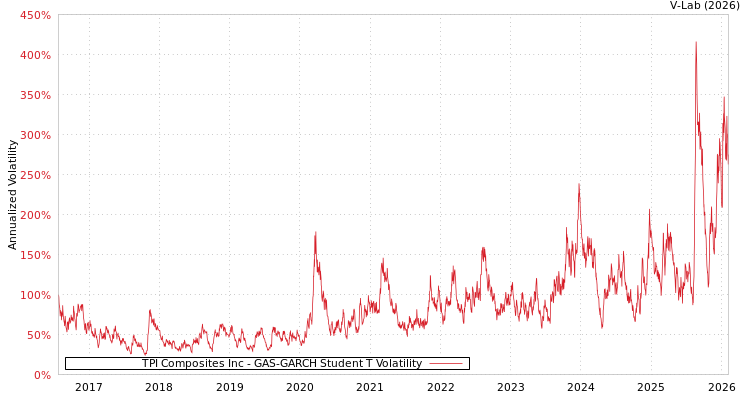 graph of TPI Composites Inc GAS-GARCH-T