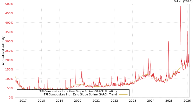 graph of TPI Composites Inc S0GARCH