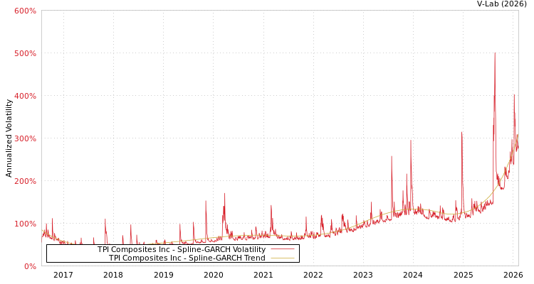 graph of TPI Composites Inc SGARCH