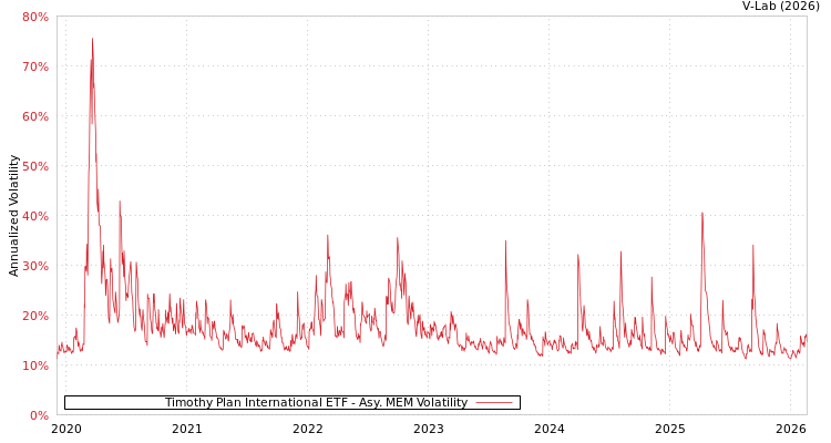graph of Timothy Plan International ETF AMEM