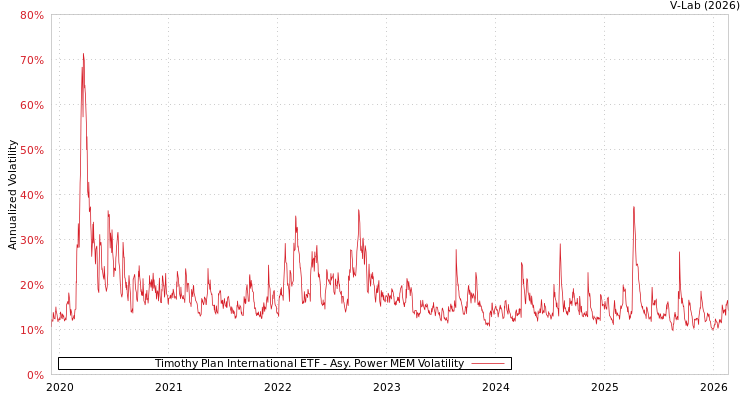 graph of Timothy Plan International ETF APMEM