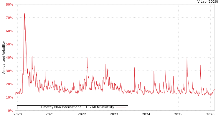 graph of Timothy Plan International ETF MEM